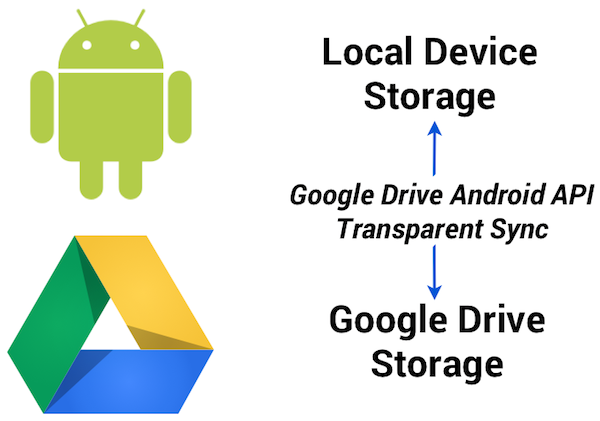 Google Drive Android API armazenará dados de aplicativos direto na nuvem
